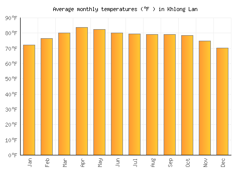 Khlong Lan average temperature chart (Fahrenheit)