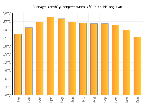 Khlong Lan average temperature chart (Celsius)