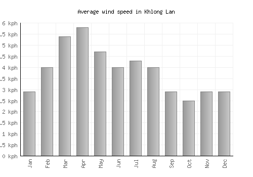 Khlong Lan average winspeed by month (km/h)