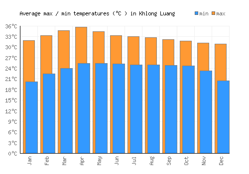 Khlong Luang average minimum / maximum temperatures (Celsius)