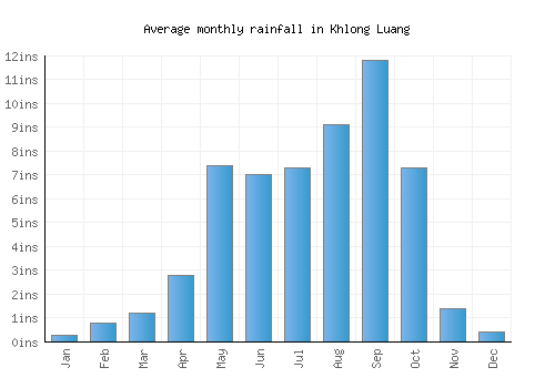 Khlong Luang monthly rainfall chart (inches)