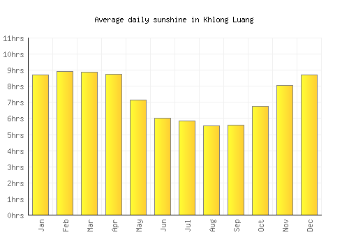 Khlong Luang average daily sunshine chart
