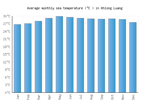 Khlong Luang average sea temperature chart (Celsius)