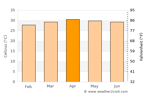 Khlong Luang average temperature in April