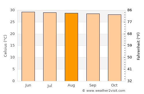 Khlong Luang average temperature in August