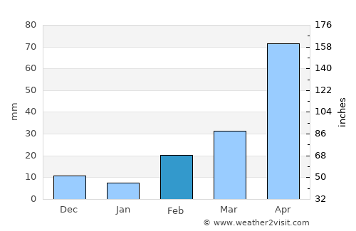 Khlong Luang average rain in February