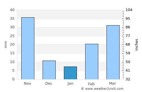Khlong Luang average rain in January