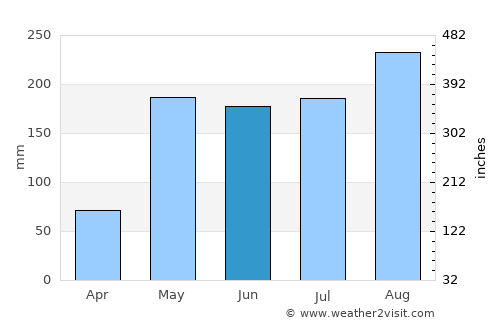 Khlong Luang average rain in June