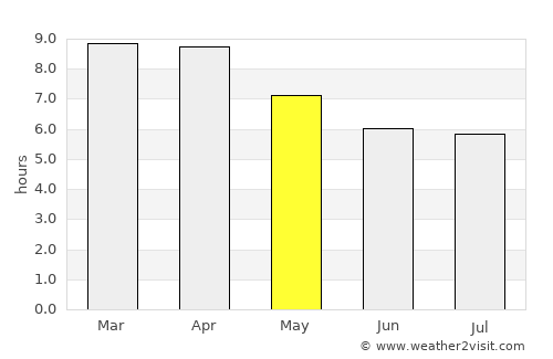Khlong Luang average rain in May