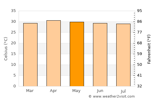 Khlong Luang average temperature in May