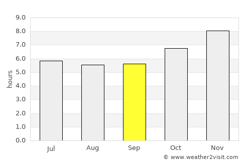 Khlong Luang average rain in September
