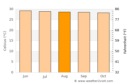 Khlong Sam Wa average temperature in August