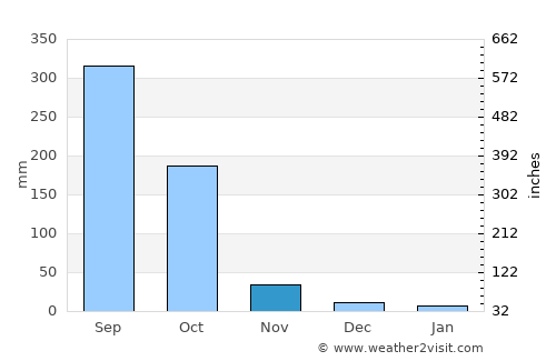 Khlong Sam Wa average rain in November