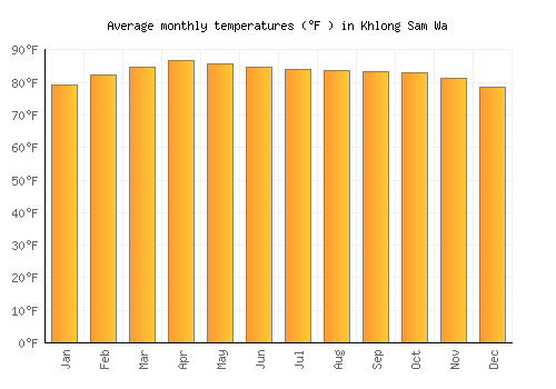 Khlong Sam Wa average temperature chart (Fahrenheit)