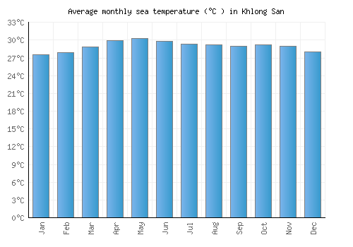 Khlong San average sea temperature chart (Celsius)