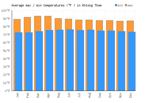 Khlong Thom average minimum / maximum temperatures (Fahrenheit)