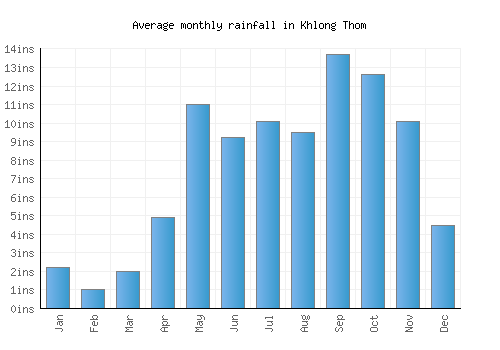Khlong Thom monthly rainfall chart (inches)