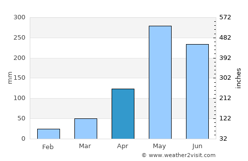 Khlong Thom average rain in April