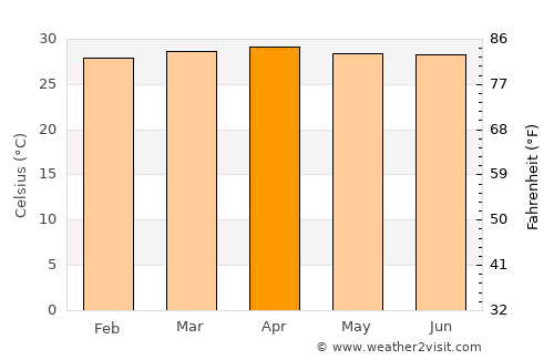 Khlong Thom average temperature in April