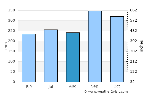 Khlong Thom average rain in August
