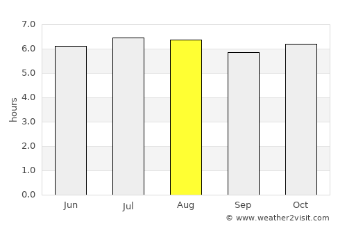 Khlong Thom average rain in August