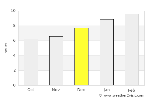 Khlong Thom average rain in December