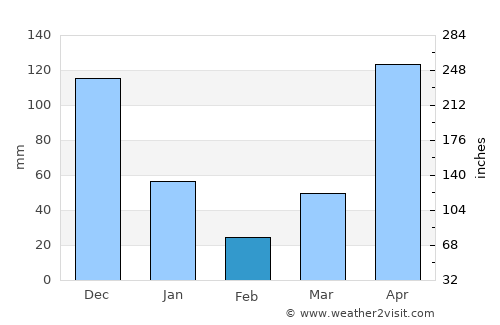 Khlong Thom average rain in February