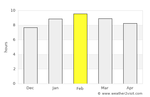 Khlong Thom average rain in February