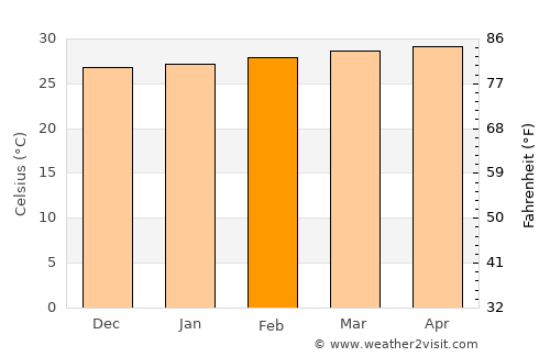 Khlong Thom average temperature in February