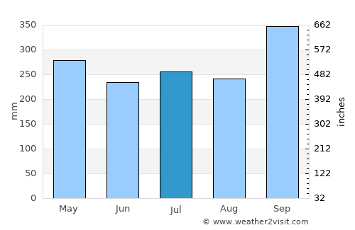 Khlong Thom average rain in July