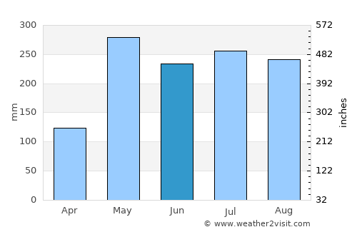 Khlong Thom average rain in June