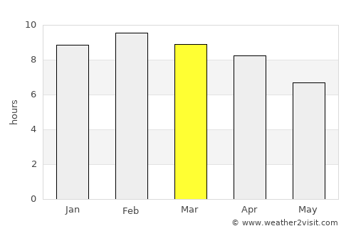 Khlong Thom average rain in March