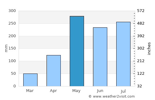 Khlong Thom average rain in May