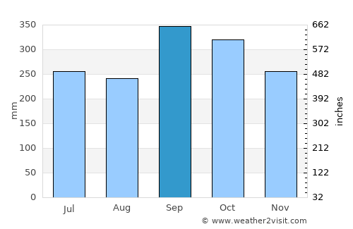 Khlong Thom average rain in September