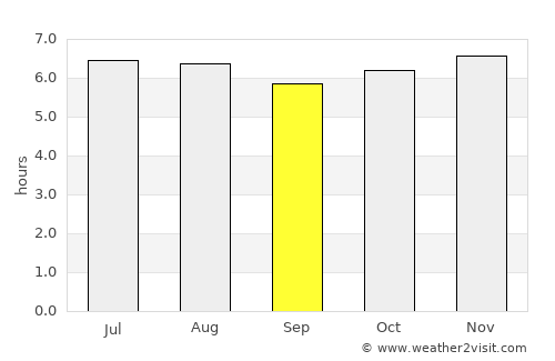 Khlong Thom average rain in September