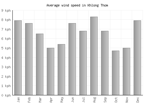 Khlong Thom average winspeed by month (km/h)