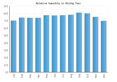 Khlong Toei relative humidity averages