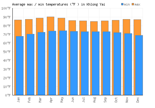 Khlong Yai average minimum / maximum temperatures (Fahrenheit)