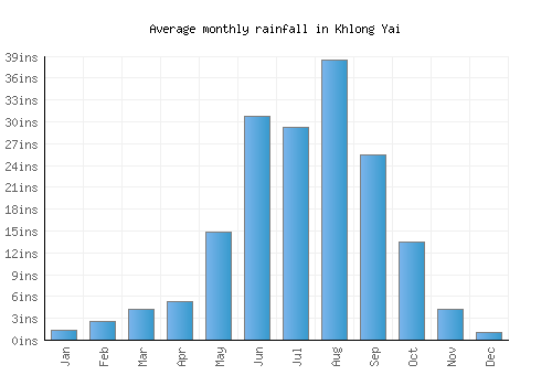 Khlong Yai monthly rainfall chart (inches)