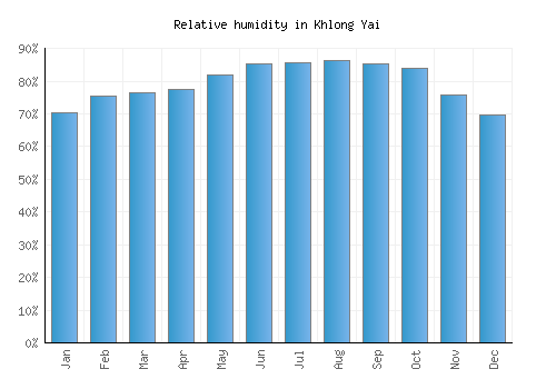 Khlong Yai relative humidity averages