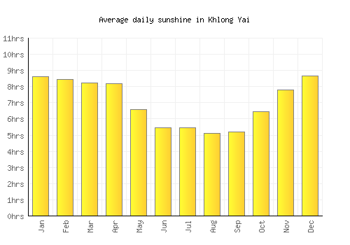 Khlong Yai average daily sunshine chart