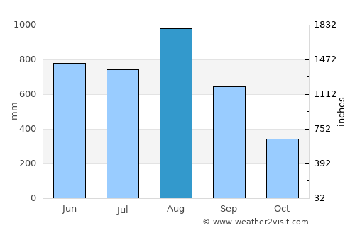 Khlong Yai average rain in August