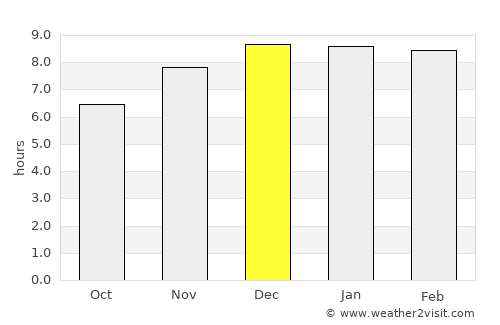 Khlong Yai average rain in December