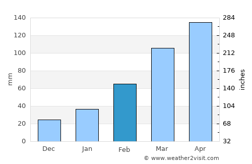 Khlong Yai average rain in February