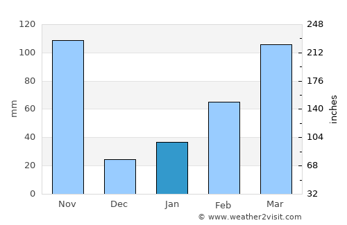 Khlong Yai average rain in January
