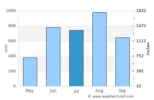Khlong Yai average rain in July