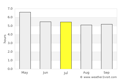 Khlong Yai average rain in July