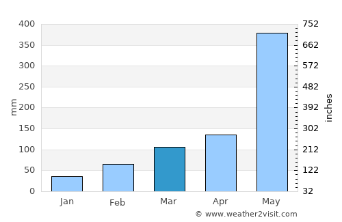 Khlong Yai average rain in March