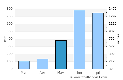 Khlong Yai average rain in May