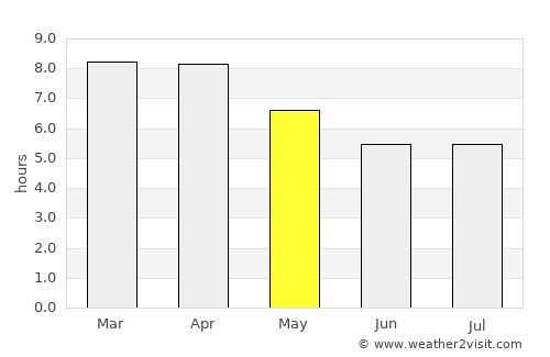 Khlong Yai average rain in May